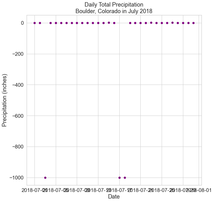 Scatter plot of precipitation with the x-axis dates formated as datetime.