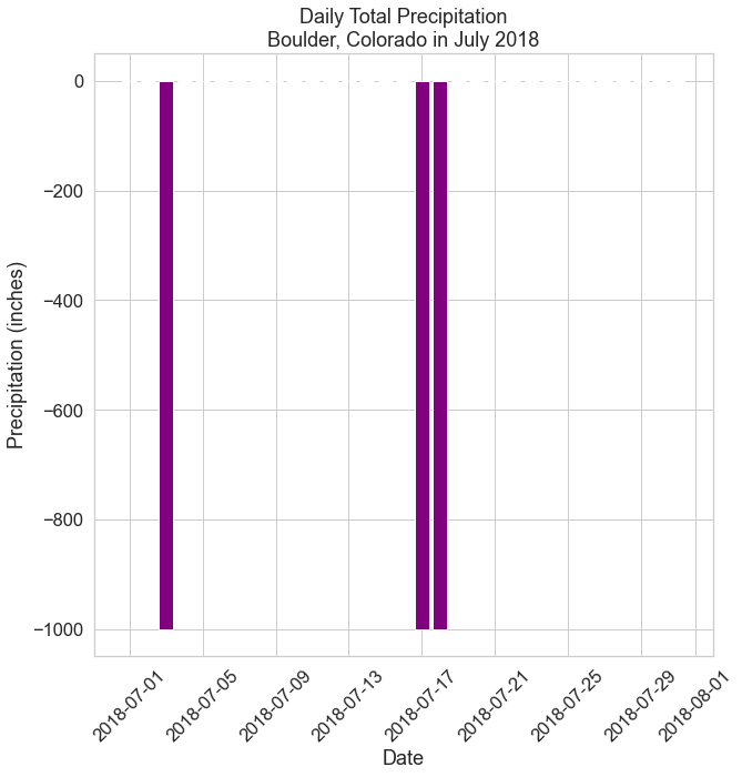 Bar plot showing daily precipitation with the x-axis dates as datetimes.