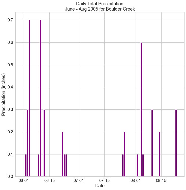 Bar plot showing daily total precipitation with the x-axis dates shortened to just month and day, so they are easier to read.