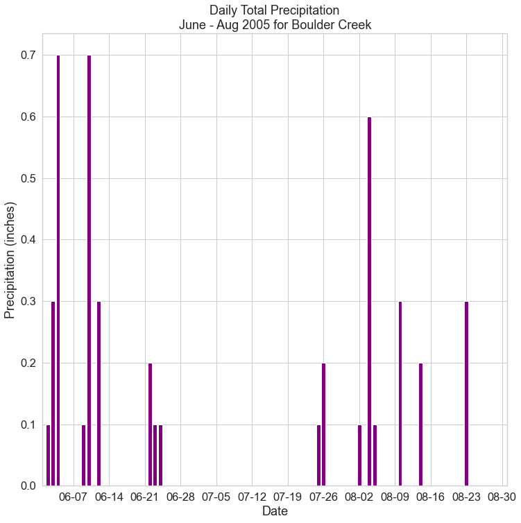 Bar plot showing daily total precipitation with the x-axis date range customized.