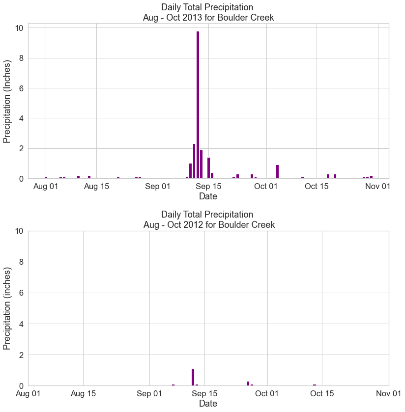 Bar plots showing daily total precipitation for Aug to Oct in both 2012 and 2013.