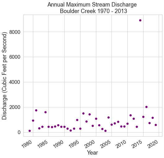 Scatter plot of annual maximum stream discharge measurements taken by U.S. Geological Survey from 1970 to 2013 at Boulder Creek in Boulder Colorado