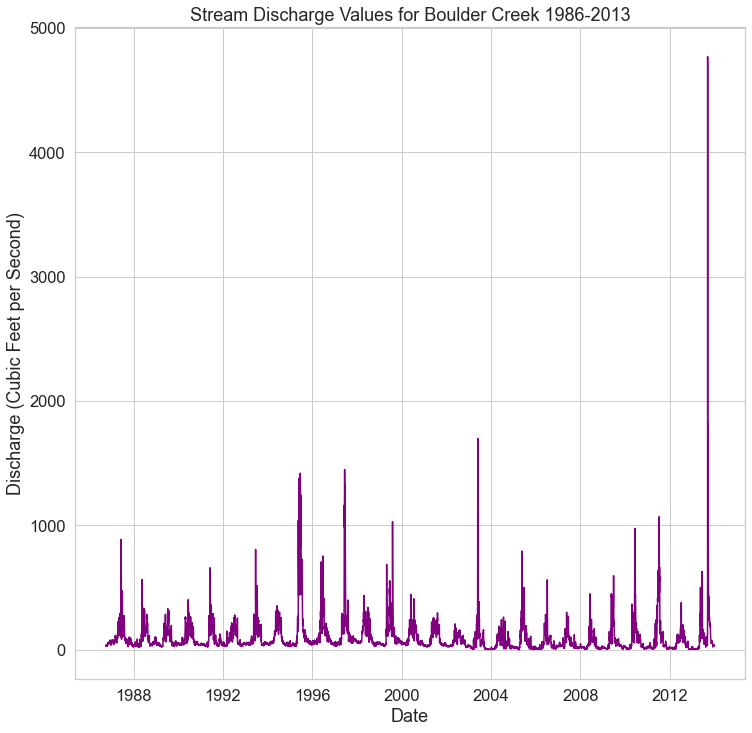 Line graph of daily stream discharge measurements taken by U.S. Geological Survey from 1986 to 2013 at Boulder Creek in Boulder Colorado