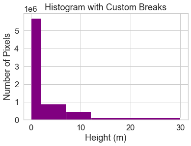 Histogram with custom breaks applied.