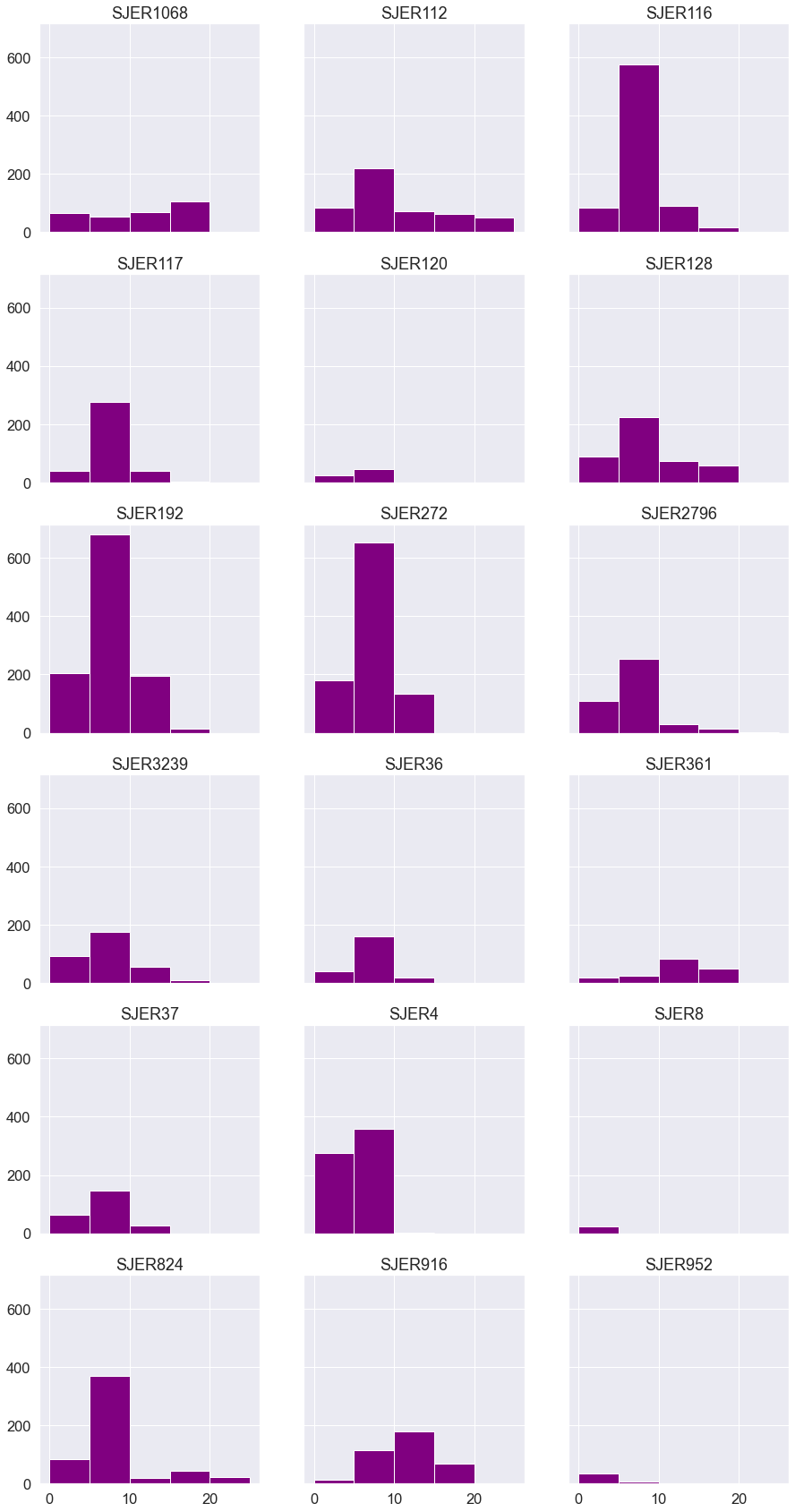 Bar plots showing pixel value distribution for all SJER sites.