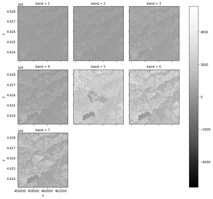 Plot of each individual Landsat 8 band collected by glob. This image is of the Cold Springs Fire shorly after the fire.