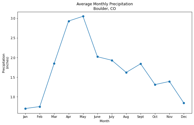 You can customize the symbol on a scatter or line plot using a variety of characters such as an o which indicates that you want a circular symbol at each data point in the plot.