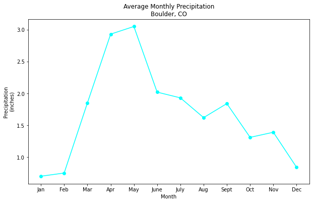 You can customize the colors on a plot using the argument called color and provided a key word for a base color such as cyan.