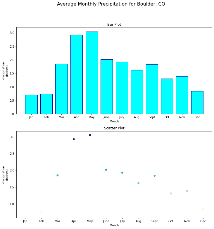 You can define an overall title for your figure using the fig.suptitle() method.