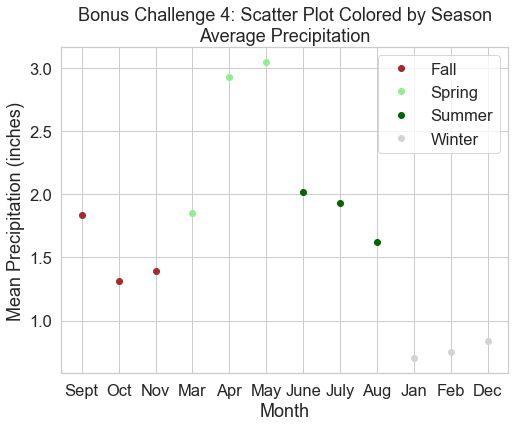 Plot of precipitation data grouped and colored by season with a legend.