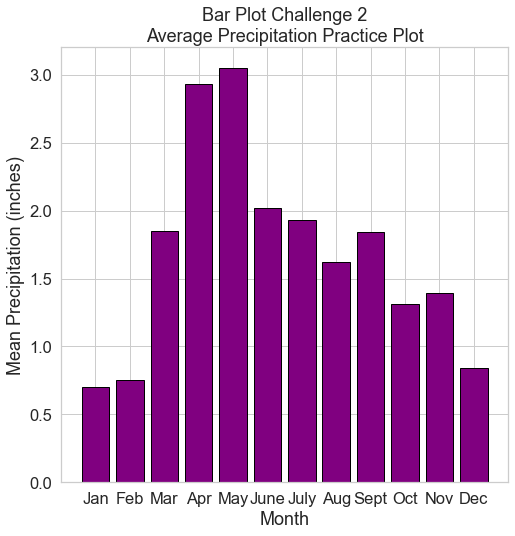 Challenge two plot. Bar plot of average monthly precipitation using matplotlib.