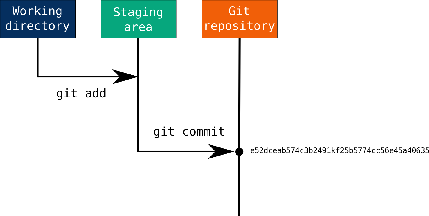 Commit and push changes to Git repository