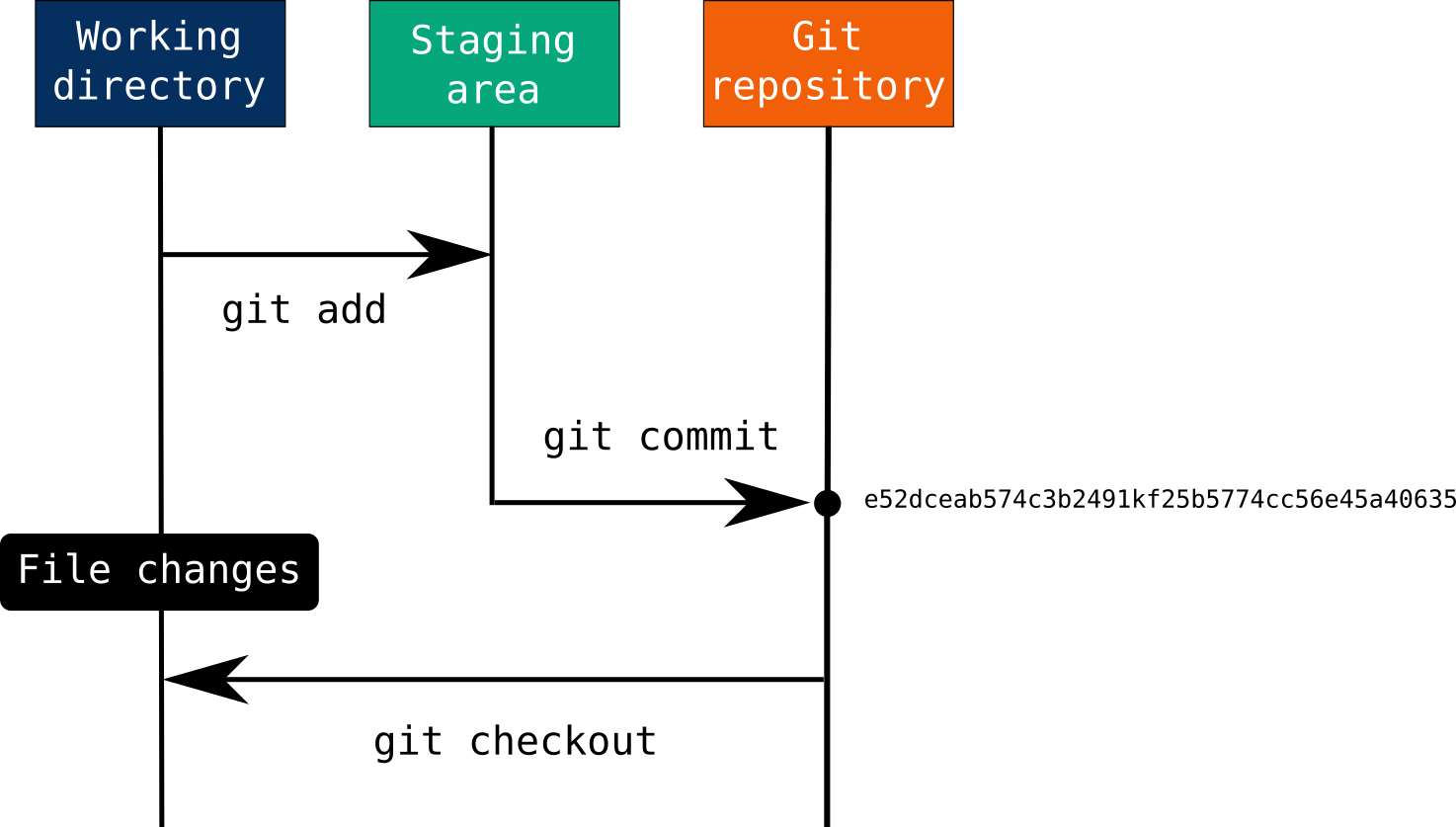 does git checkout readwrite