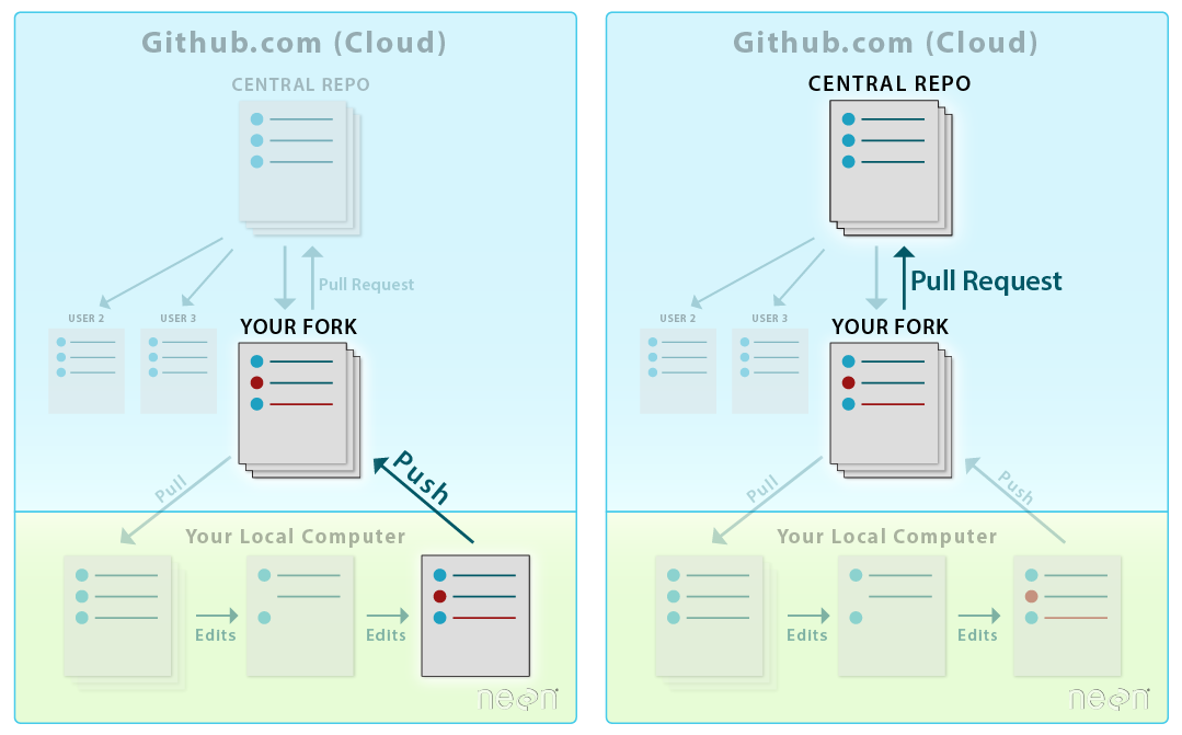 Git changes. Git sync. Что такое форк в git.