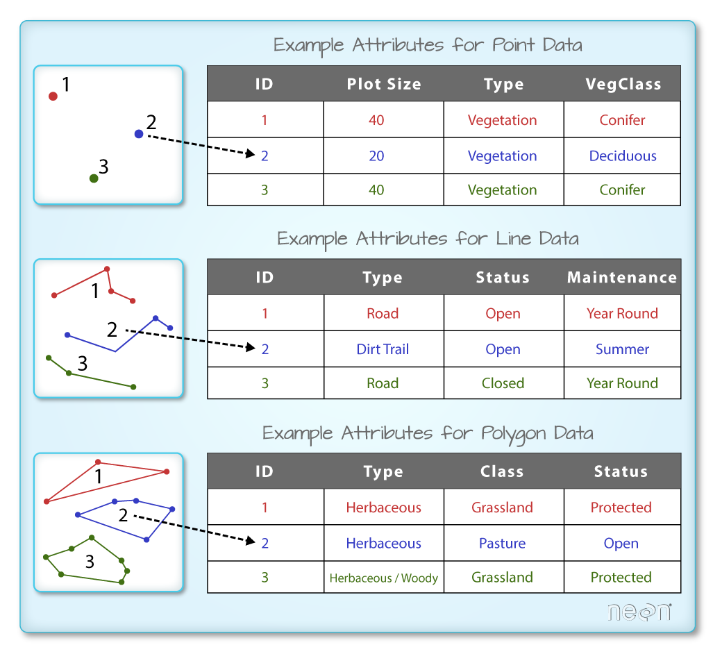 List of attributes used to form the feature vector to characterize