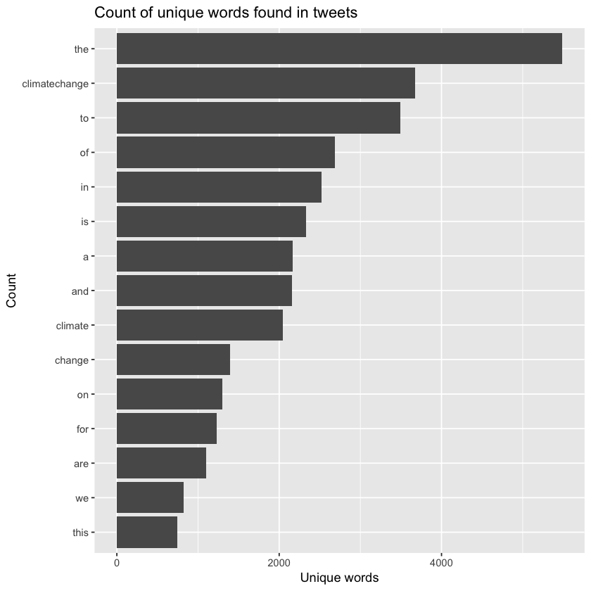 Text Mining Twitter Data With TidyText In R | Earth Data Science ...