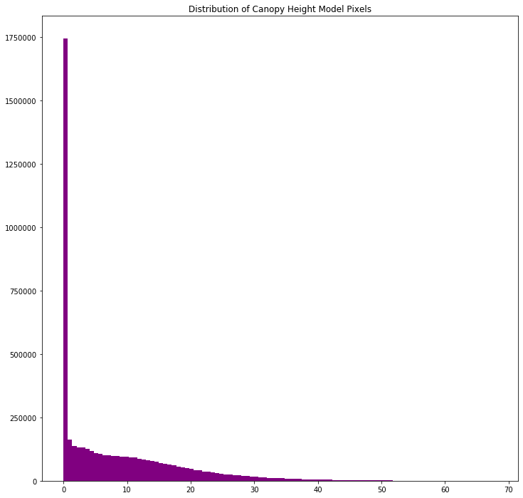 Histogram of pixel values in the lidar derived canopy height model plotted using the hist function in earthpy.