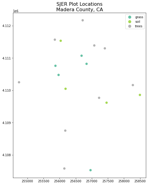 Plot showing a field site locations plotted using geopandas plot method and colored by plot type.